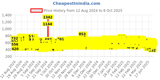 ajio.com trampoline Pack of 5 Boys Graphic Print T-Shirts trampoline Price History Graph from 12 Aug 2024 to 8 Oct 2025