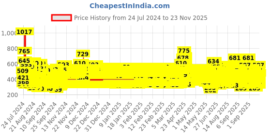ajio.com trampoline Pack of 5 Boys Printed Pyjamas trampoline Price History Graph from 24 Jul 2024 to 22 Nov 2025