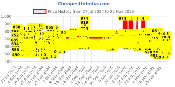 ajio.com trampoline Pack of 5 Boys Printed Regular Fit Round-Neck T-Shirt trampoline Price History Graph from 27 Jul 2024 to 23 Nov 2025