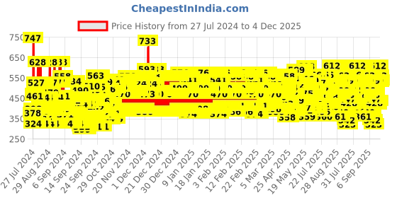 ajio.com trampoline Pack of 5 Girl Printed Pyjamas trampoline Price History Graph from 27 Jul 2024 to 4 Dec 2025