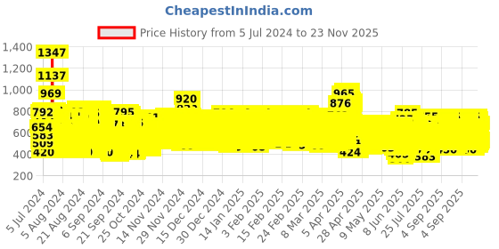 ajio.com trampoline Pack of 5 Graphic Print Crew-Meck T-shirts trampoline Price History Graph from 5 Jul 2024 to 23 Nov 2025