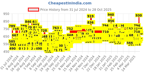 ajio.com trampoline Pack of 5 Graphic Print Crew-Neck T-Shirts trampoline Price History Graph from 31 Jul 2024 to 28 Oct 2025