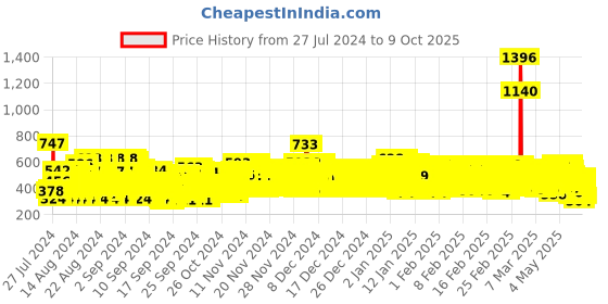ajio.com trampoline Pack of 5 Graphic Print Pyjamas trampoline Price History Graph from 27 Jul 2024 to 9 Oct 2025