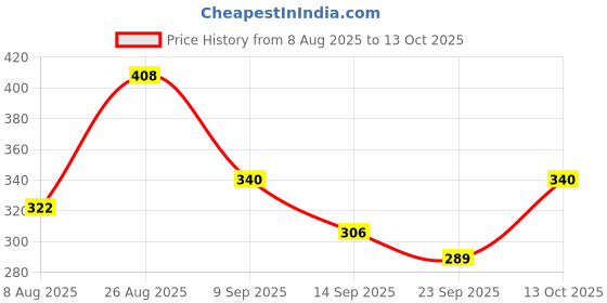 ajio.com trampoline Pack of 5 Graphic Print Pyjamas trampoline Price History Graph from 8 Aug 2025 to 13 Oct 2025