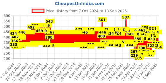 ajio.com trampoline Pack of 5 Graphic Print Pyjamas with Elasticated Waist trampoline Price History Graph from 7 Oct 2024 to 18 Sep 2025