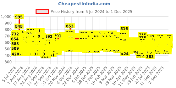 ajio.com trampoline Pack of 5 Graphic Print Round-Neck T-Shirts trampoline Price History Graph from 5 Jul 2024 to 30 Nov 2025