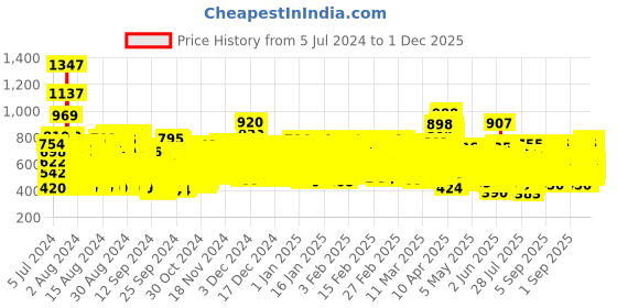 ajio.com trampoline Pack of 5 Graphic Print Round-Neck T-shirts trampoline Price History Graph from 5 Jul 2024 to 1 Dec 2025