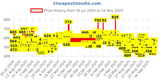 ajio.com trampoline Pack of 5 Graphic Print Round-Neck T-Shirts trampoline Price History Graph from 30 Jul 2024 to 14 Nov 2025