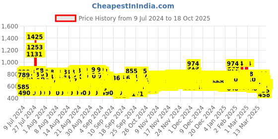 ajio.com trampoline Pack of 5 Graphic Print T-shirt trampoline Price History Graph from 9 Jul 2024 to 18 Oct 2025