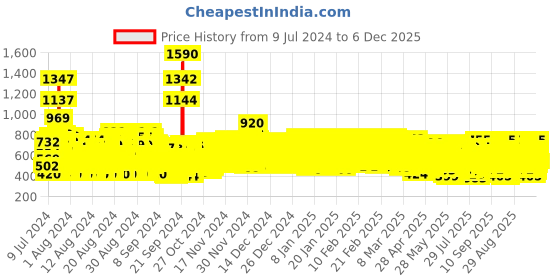 ajio.com trampoline Pack of 5 Graphic Print T-Shirts trampoline Price History Graph from 9 Jul 2024 to 5 Dec 2025