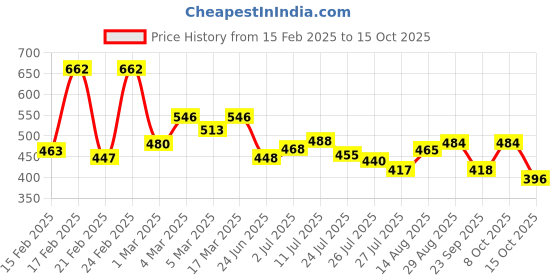 ajio.com trampoline Pack Of 5 Graphic T-shirt trampoline Price History Graph from 15 Feb 2025 to 15 Oct 2025