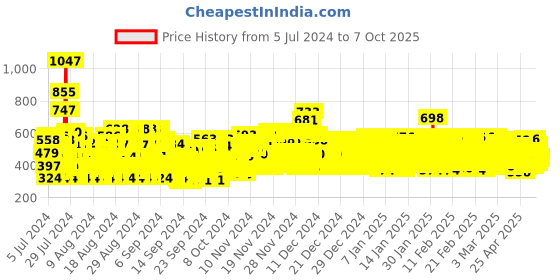 ajio.com trampoline Pack of 5 Printed Pyjamas trampoline Price History Graph from 5 Jul 2024 to 7 Oct 2025