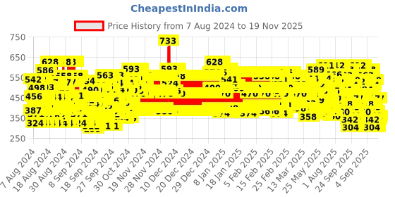 ajio.com trampoline Pack of 5 Printed Pyjamas trampoline Price History Graph from 7 Aug 2024 to 19 Nov 2025