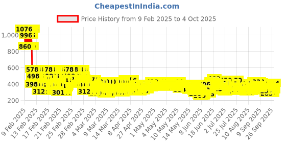 ajio.com trampoline Pack of 5 Regular Fit Printed Shorts trampoline Price History Graph from 9 Feb 2025 to 4 Oct 2025