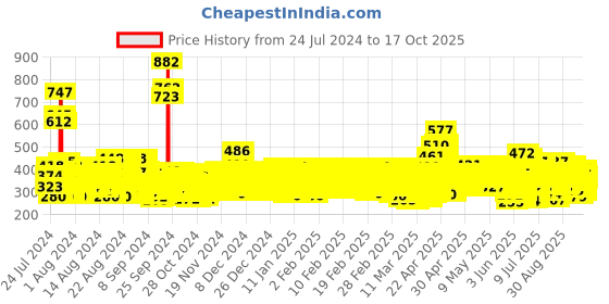 ajio.com trampoline Pack of 5 Regular Fit Typographic Print Shorts trampoline Price History Graph from 24 Jul 2024 to 17 Oct 2025