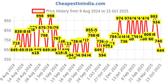 ajio.com trampoline Pack of 5 T-Shirts trampoline Price History Graph from 9 Aug 2024 to 15 Oct 2025
