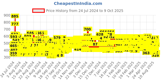 ajio.com trampoline Pack of 5 Typographic Print Jogger Pyjamas trampoline Price History Graph from 24 Jul 2024 to 9 Oct 2025