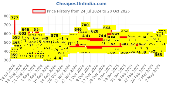 ajio.com trampoline Pack of 5 Typographic Print Pyjamas trampoline Price History Graph from 24 Jul 2024 to 20 Oct 2025