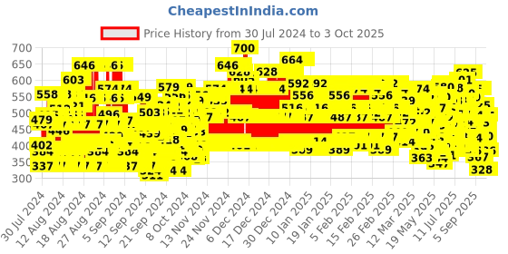 ajio.com trampoline Pack of 5 Typographic Print Pyjamas trampoline Price History Graph from 30 Jul 2024 to 3 Oct 2025