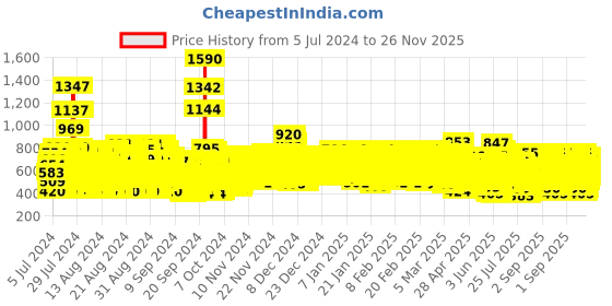 ajio.com trampoline Pack of 5 Typographic Print Round-Neck T-Shirts trampoline Price History Graph from 5 Jul 2024 to 26 Nov 2025