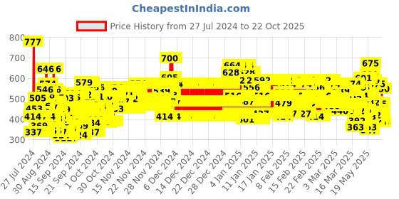 ajio.com trampoline Pack Of 5 Typographic Pyjamas with Elastic Waist trampoline Price History Graph from 27 Jul 2024 to 26 Sep 2025