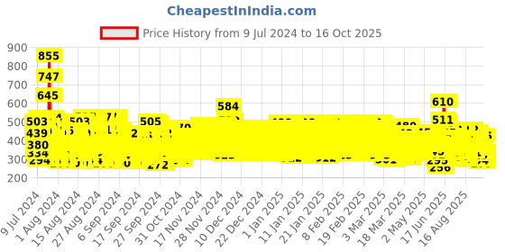 ajio.com trampoline Pack of 5 Typographic Shorts trampoline Price History Graph from 9 Jul 2024 to 14 Oct 2025
