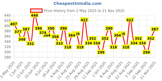 ajio.com trampoline Pack of 6 Infants Pyjamas trampoline Price History Graph from 2 May 2025 to 21 Nov 2025