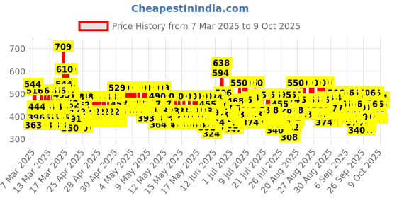 ajio.com trampoline Pack of 7 Girl Regular Fit Shorts with Elasticated Waist trampoline Price History Graph from 7 Mar 2025 to 9 Oct 2025