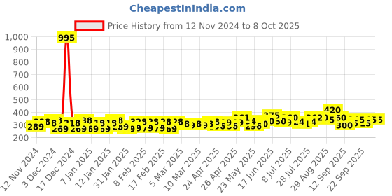 ajio.com trampoline Patch-Work Fleece Sweatshirt & Pyjama Set trampoline Price History Graph from 12 Nov 2024 to 7 Oct 2025
