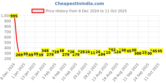 ajio.com trampoline Patch-Work Fleece Sweatshirt & Pyjama Set trampoline Price History Graph from 8 Dec 2024 to 10 Oct 2025