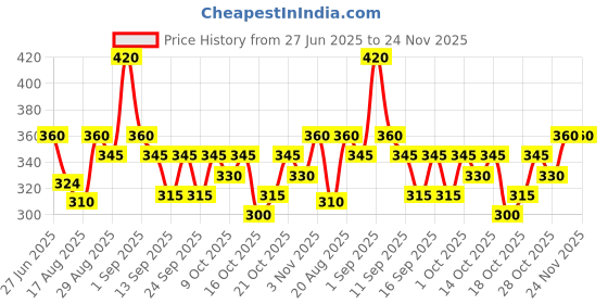 ajio.com trampoline Patch-work Sweatshirt & Pyjama Set trampoline Price History Graph from 27 Jun 2025 to 24 Nov 2025