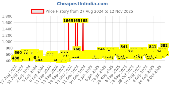 ajio.com trampoline Quilted Zip-Front Hooded Jacket trampoline Price History Graph from 27 Aug 2024 to 12 Nov 2025