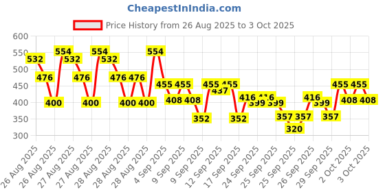 ajio.com trampoline Regular Fit Graphic Print Trackpants & T-Shirt Set trampoline Price History Graph from 26 Aug 2025 to 3 Oct 2025