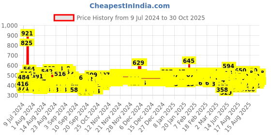 ajio.com trampoline Set of 5 Sleeveless Vests trampoline Price History Graph from 9 Jul 2024 to 30 Oct 2025