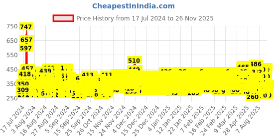 ajio.com trampoline Solid Regular Fit Shorts trampoline Price History Graph from 17 Jul 2024 to 26 Nov 2025