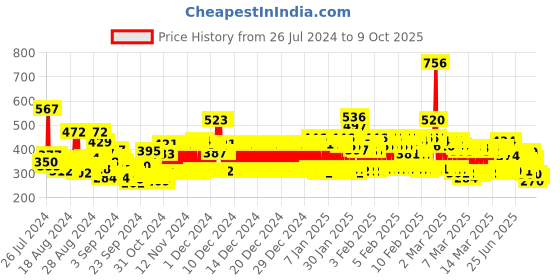 ajio.com trampoline Solid   Regular Fit Shorts trampoline Price History Graph from 26 Jul 2024 to 9 Oct 2025