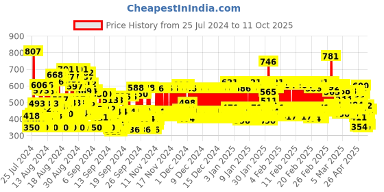 ajio.com trampoline Solid  Regular Fit Shorts trampoline Price History Graph from 25 Jul 2024 to 10 Oct 2025
