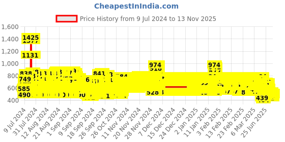 ajio.com trampoline Solid Track Pants trampoline Price History Graph from 9 Jul 2024 to 13 Nov 2025