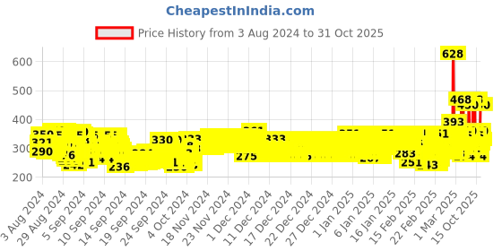 ajio.com trampoline Striped Printed  Thermal Set trampoline Price History Graph from 3 Aug 2024 to 31 Oct 2025