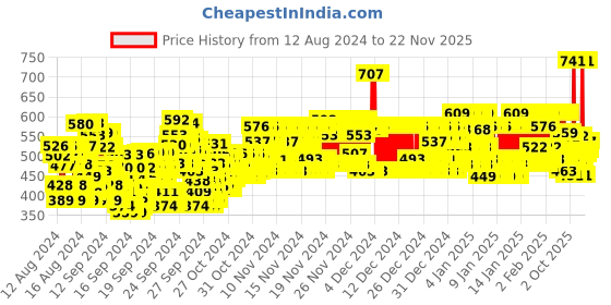 ajio.com trampoline Striped Printed  Thermal Set trampoline Price History Graph from 12 Aug 2024 to 22 Nov 2025