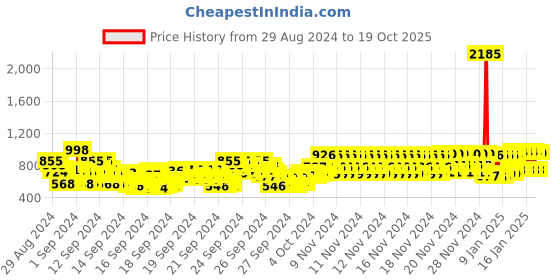 ajio.com trampoline Striped Printed Thermal Set trampoline Price History Graph from 29 Aug 2024 to 19 Oct 2025