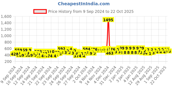 ajio.com trampoline Striped Printed  Thermal Set trampoline Price History Graph from 9 Sep 2024 to 22 Oct 2025