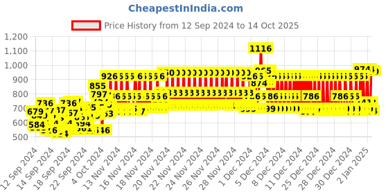 ajio.com trampoline Striped Printed Thermal Set trampoline Price History Graph from 12 Sep 2024 to 14 Oct 2025