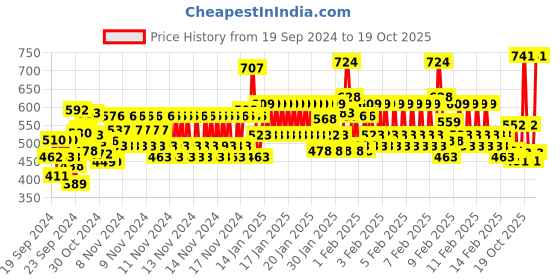 ajio.com trampoline Striped Printed  Thermal Set trampoline Price History Graph from 19 Sep 2024 to 19 Oct 2025