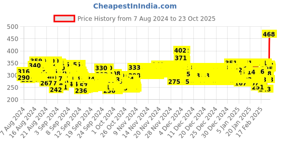 ajio.com trampoline Striped  rinted  Thermal Set trampoline Price History Graph from 7 Aug 2024 to 20 Oct 2025