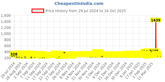 ajio.com trampoline Striped Thermal Set trampoline Price History Graph from 29 Jul 2024 to 16 Oct 2025