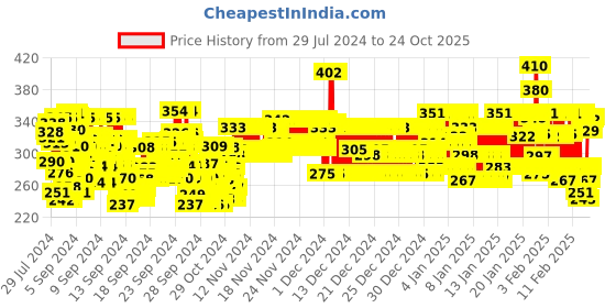 ajio.com trampoline Striped Thermal Set trampoline Price History Graph from 29 Jul 2024 to 24 Oct 2025