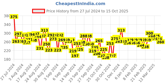 ajio.com trampoline Striped Thermal Top & Pyjamas Set trampoline Price History Graph from 27 Jul 2024 to 15 Oct 2025