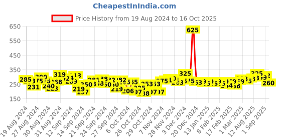 ajio.com trampoline Striped Thermal Top & Pyjamas Set trampoline Price History Graph from 19 Aug 2024 to 16 Oct 2025