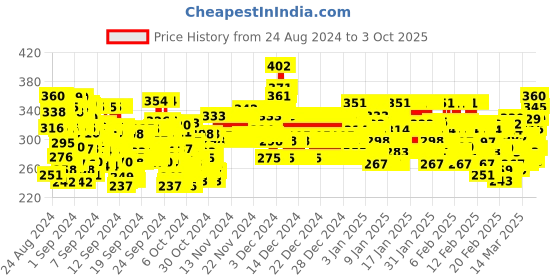 ajio.com trampoline Striped Thermal Top & Pyjamas Set trampoline Price History Graph from 24 Aug 2024 to 3 Oct 2025